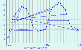 Graphique des tempratures prvues pour Pommard