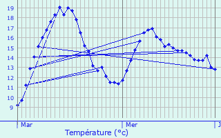 Graphique des tempratures prvues pour Charmes