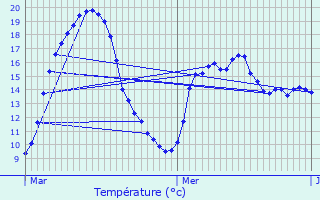 Graphique des tempratures prvues pour trembires