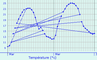 Graphique des tempratures prvues pour Les Farges