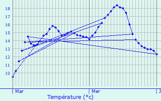 Graphique des tempratures prvues pour Ebblinghem