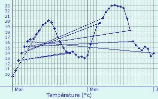 Graphique des tempratures prvues pour Dime