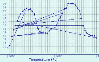 Graphique des tempratures prvues pour Ternant