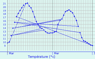 Graphique des tempratures prvues pour Oror