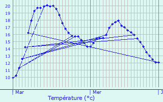 Graphique des tempratures prvues pour Clouange