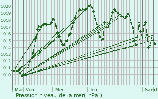 Graphe de la pression atmosphrique prvue pour Dilijan