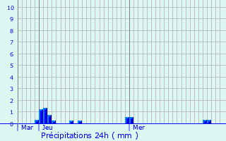 Graphique des précipitations prvues pour Thirsk