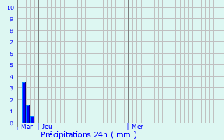 Graphique des précipitations prvues pour Wendover