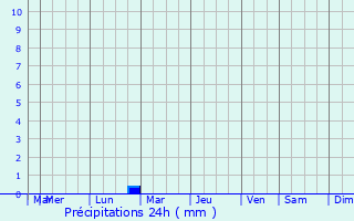 Graphique des précipitations prvues pour Moulin-Mage