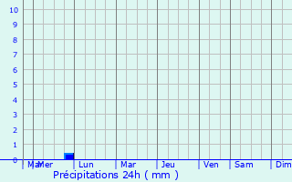 Graphique des précipitations prvues pour Ruminghem