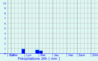 Graphique des précipitations prvues pour Livans