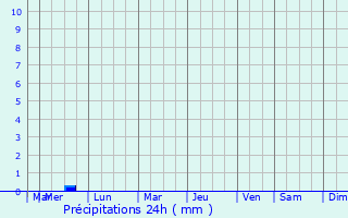 Graphique des précipitations prvues pour Les Rues-des-Vignes
