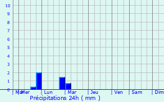Graphique des précipitations prvues pour Choye