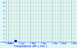 Graphique des précipitations prvues pour Saint-tienne-la-Thillaye