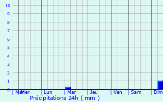 Graphique des précipitations prvues pour Auzers