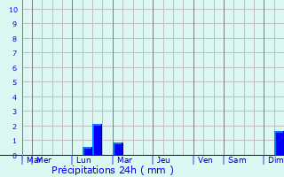 Graphique des précipitations prvues pour Sigouls