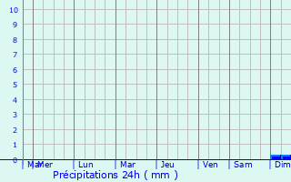 Graphique des précipitations prvues pour Guelph
