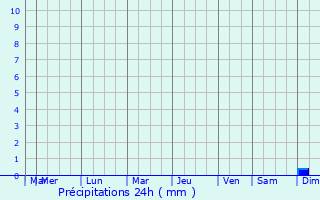 Graphique des précipitations prvues pour Faucon