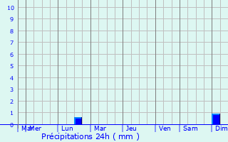 Graphique des précipitations prvues pour Preutesti