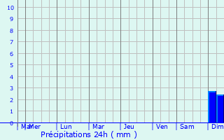 Graphique des précipitations prvues pour Ar Rumaythah