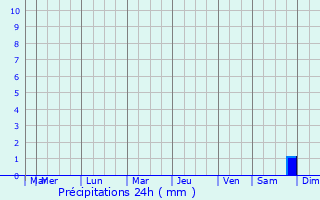 Graphique des précipitations prvues pour Baluseni