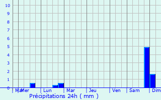 Graphique des précipitations prvues pour Ulbroka