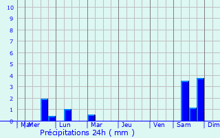 Graphique des précipitations prvues pour Wimauma