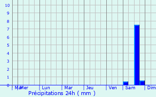 Graphique des précipitations prvues pour Sigtuna