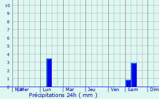 Graphique des précipitations prvues pour Asubulaq