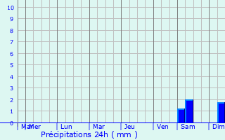 Graphique des précipitations prvues pour Angamacutiro de la Unin