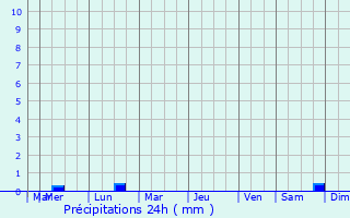 Graphique des précipitations prvues pour Saint-Gouno