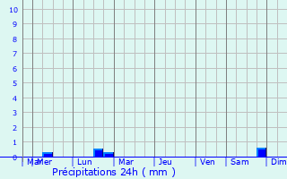 Graphique des précipitations prvues pour Lanrivain