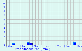Graphique des précipitations prvues pour Coadout