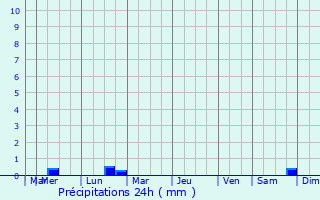 Graphique des précipitations prvues pour Landebaron