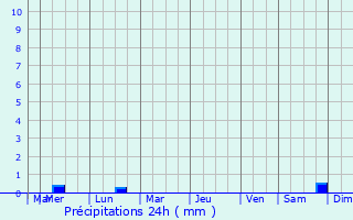 Graphique des précipitations prvues pour Plussulien