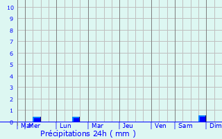 Graphique des précipitations prvues pour Neulliac