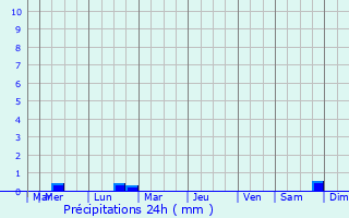 Graphique des précipitations prvues pour Saint-Gildas