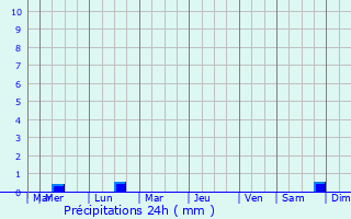 Graphique des précipitations prvues pour Gunin