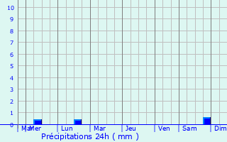 Graphique des précipitations prvues pour Saint-Igeaux