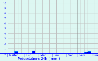 Graphique des précipitations prvues pour Saint-Julien