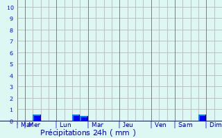 Graphique des précipitations prvues pour Lanvellec