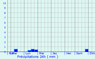 Graphique des précipitations prvues pour Plouzlambre