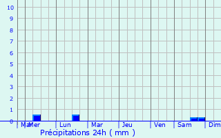 Graphique des précipitations prvues pour Pldran