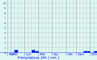 Graphique des précipitations prvues pour Trmeven