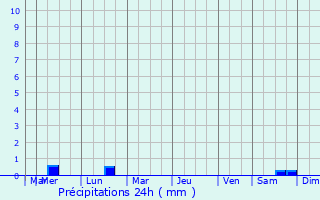 Graphique des précipitations prvues pour Pordic