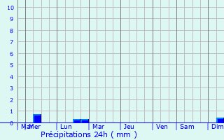 Graphique des précipitations prvues pour Penvnan