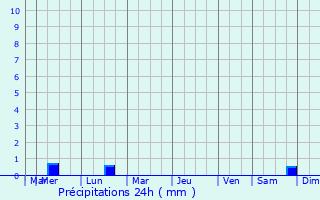 Graphique des précipitations prvues pour Ploeren