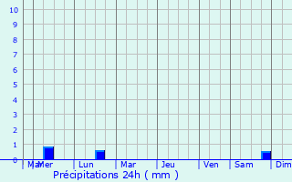 Graphique des précipitations prvues pour Arradon