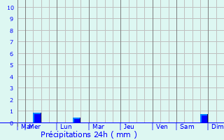 Graphique des précipitations prvues pour Hennebont