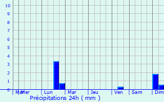 Graphique des précipitations prvues pour Ironwood